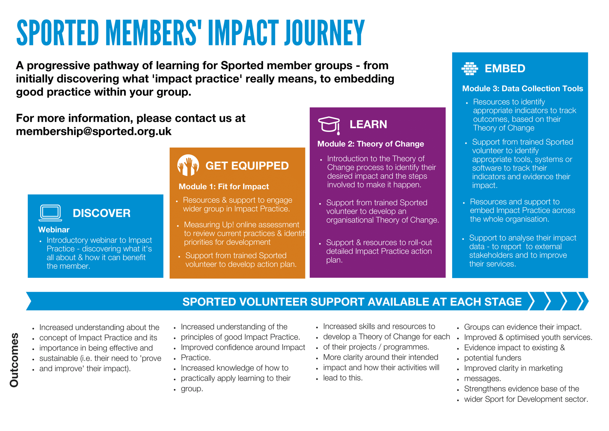 Sported Impact Journey Overview